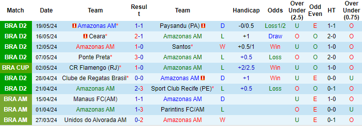 Nhận định, soi kèo Amazonas vs Flamengo, 7h30 ngày 23/5: Đừng tin cửa trên - Ảnh 1