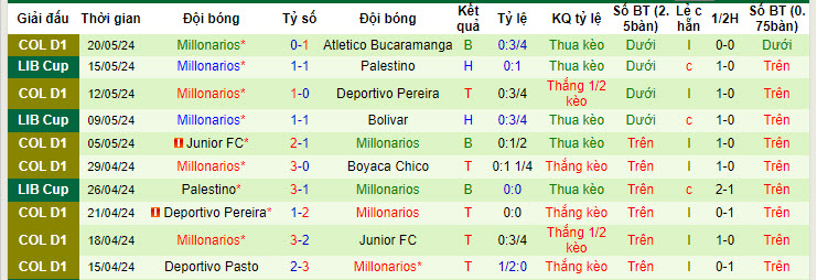Nhận định, soi kèo Bucaramanga vs Millonarios, 6h15 ngày 23/5: Mệnh lệnh phải thắng - Ảnh 2