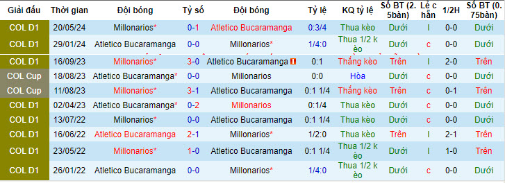 Nhận định, soi kèo Bucaramanga vs Millonarios, 6h15 ngày 23/5: Mệnh lệnh phải thắng - Ảnh 3