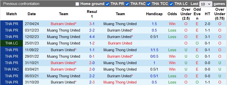 Nhận định, soi kèo Buriram Utd vs Muang Thong, 19h ngày 22/5: Không dễ cho Buriram - Ảnh 3