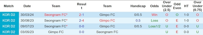 Nhận định, soi kèo Gimpo Citizen vs Seongnam, 17h30 ngày 22/5: Khó phân thắng bại - Ảnh 3