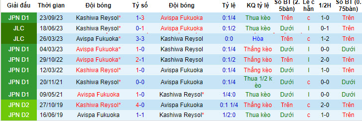 Nhận định, soi kèo Kashiwa Reysol vs Avispa Fukuoka, 17h ngày 22/5: Thời thế thay đổi - Ảnh 3