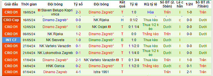 Nhận định, soi kèo Rijeka vs Dinamo Zagreb, 23h ngày 22/5: Hoàn thành cú đúp - Ảnh 2