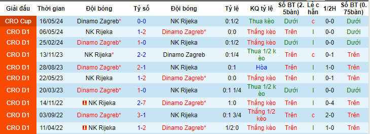 Nhận định, soi kèo Rijeka vs Dinamo Zagreb, 23h ngày 22/5: Hoàn thành cú đúp - Ảnh 3