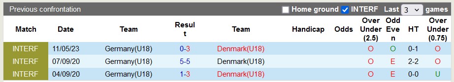 Nhận định, soi kèo U19 Đan Mạch vs U19 Đức, 22h30 ngày 22/5: Xe tăng tuột xích - Ảnh 3