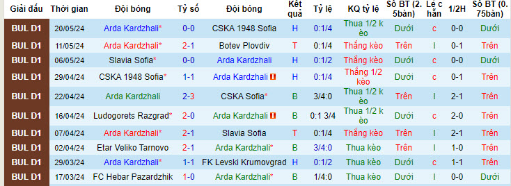 Nhận định, soi kèo Arda vs Slavia Sofia, 19h15 ngày 23/5: Cân bằng - Ảnh 1