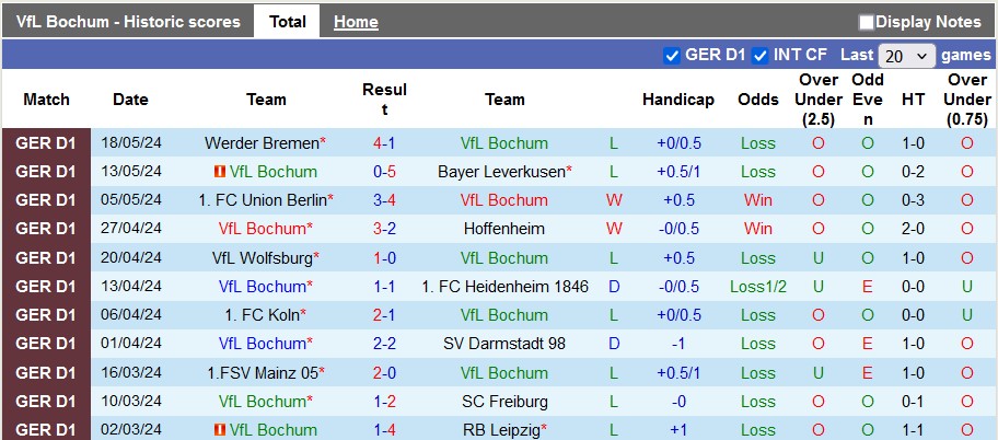 Nhận định, soi kèo Bochum vs Dusseldorf, 1h30 ngày 24/5: Bất ngờ từ đội khách - Ảnh 1
