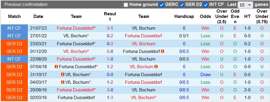 Nhận định, soi kèo Bochum vs Dusseldorf, 1h30 ngày 24/5: Bất ngờ từ đội khách - Ảnh 3