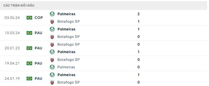 Nhận định, soi kèo Botafogo vs Palmeiras, 5h ngày 24/5: Đẳng cấp chênh lệch - Ảnh 2