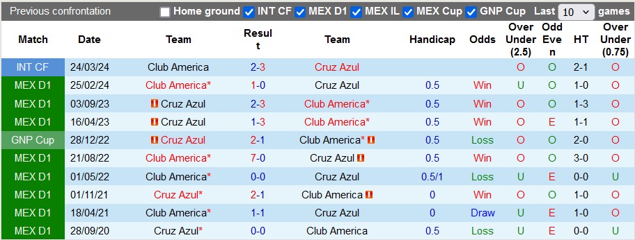 Nhận định, soi kèo Cruz Azul vs Club América, 9h ngày 24/5: Lộ diện nhà vô địch - Ảnh 3