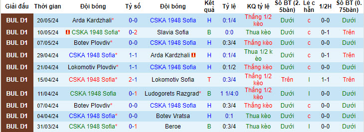 Nhận định, soi kèo CSKA 1948 vs Botev Plovdiv, 21h45 ngày 23/5: Cơ hội chia đều - Ảnh 1