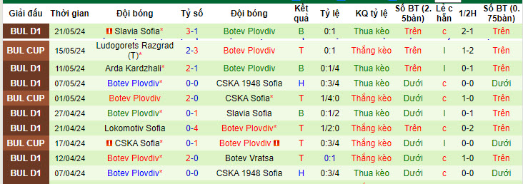 Nhận định, soi kèo CSKA 1948 vs Botev Plovdiv, 21h45 ngày 23/5: Cơ hội chia đều - Ảnh 2