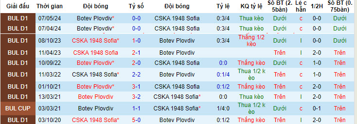 Nhận định, soi kèo CSKA 1948 vs Botev Plovdiv, 21h45 ngày 23/5: Cơ hội chia đều - Ảnh 3