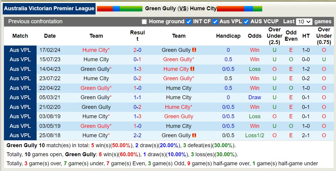 Nhận định, soi kèo Green Gully vs Hume City, 10h ngày 25/5: Nỗi đau kéo dài - Ảnh 3