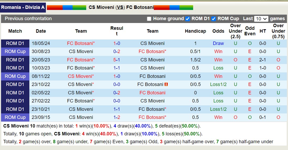 Nhận định, soi kèo Mioveni vs Botosani, 0h ngày 25/5: Thua tiếp lượt về - Ảnh 3