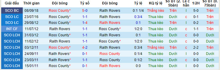 Nhận định, soi kèo Raith Rovers vs Ross County, 2h ngày 24/5: Trên đà hưng phấn - Ảnh 3