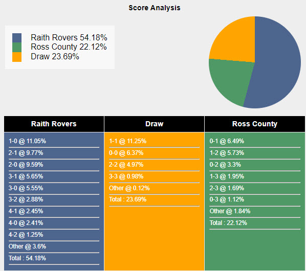 Nhận định, soi kèo Raith Rovers vs Ross County, 2h ngày 24/5: Trên đà hưng phấn - Ảnh 4