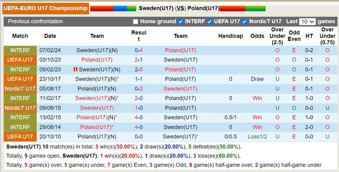 Nhận định, soi kèo Thụy Điển U17 vs Ba Lan U17, 22h ngày 24/5: Trả nợ ngọt ngào - Ảnh 3