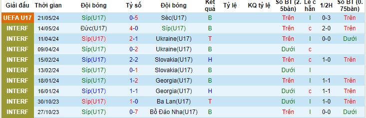 Nhận định, soi kèo U17 Síp vs U17 Serbia, 0h30 ngày 24/5: Không nể mặt chủ nhà - Ảnh 1