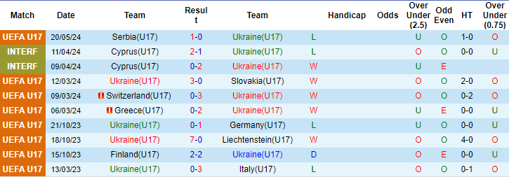 Nhận định, soi kèo U17 Ukraine vs U17 Czech, 22h ngày 23/5: Tiếp đà hưng phấn - Ảnh 1