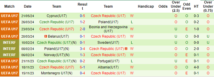Nhận định, soi kèo U17 Ukraine vs U17 Czech, 22h ngày 23/5: Tiếp đà hưng phấn - Ảnh 2