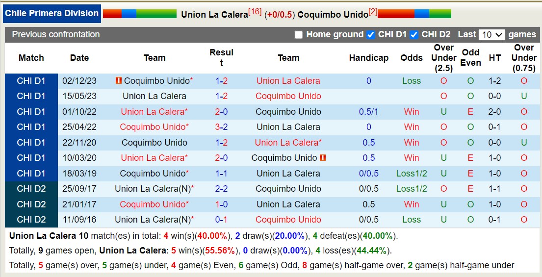 Nhận định, soi kèo Union La Calera vs Coquimbo Unido, 6h ngày 25/5: Chủ nhà chìm sâu - Ảnh 3