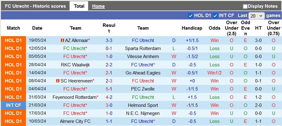Nhận định, soi kèo Utrecht vs Sparta Rotterdam, 2h ngày 24/5: Căng thẳng - Ảnh 1