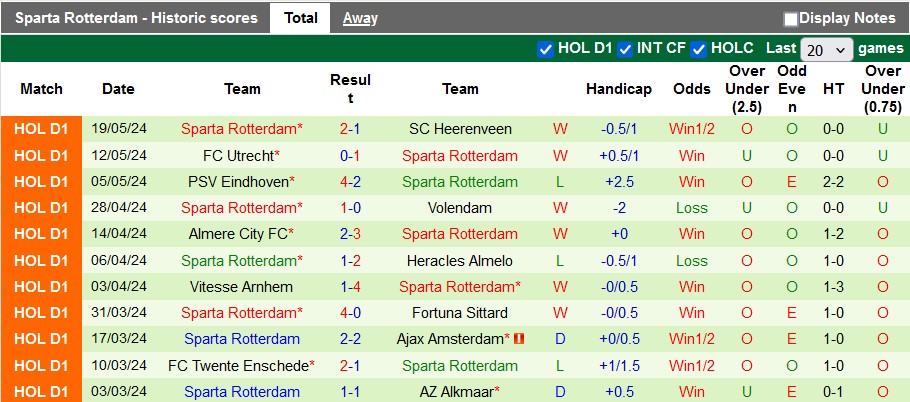 Nhận định, soi kèo Utrecht vs Sparta Rotterdam, 2h ngày 24/5: Căng thẳng - Ảnh 2
