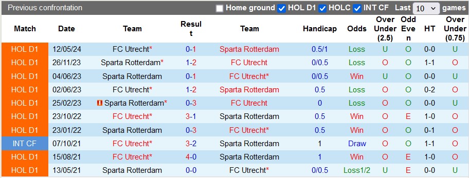 Nhận định, soi kèo Utrecht vs Sparta Rotterdam, 2h ngày 24/5: Căng thẳng - Ảnh 3