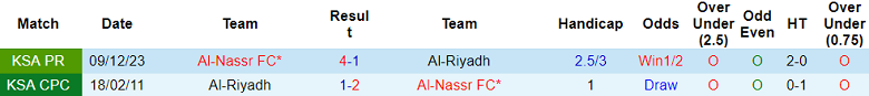 Thành tích lịch sử đối đầu Al Riyadh vs Al Nassr, 1h ngày 24/5 - Ảnh 1