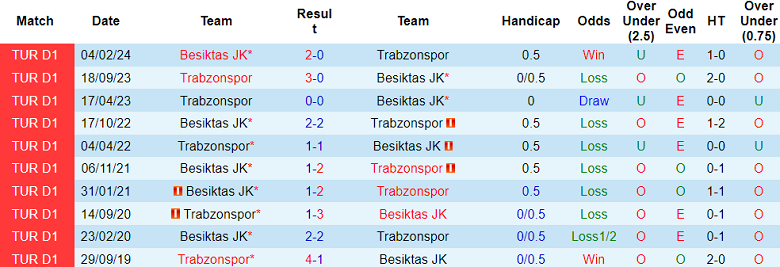 Thành tích lịch sử đối đầu Besiktas vs Trabzonspor, 0h45 ngày 24/5 - Ảnh 1