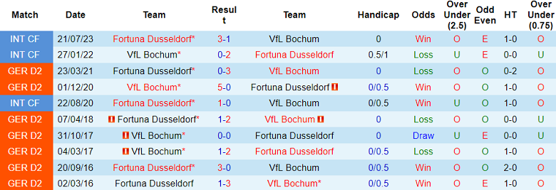 Thành tích lịch sử đối đầu Bochum vs Dusseldorf, 1h30 ngày 24/5 - Ảnh 1