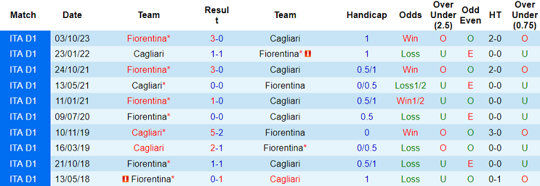 Thành tích lịch sử đối đầu Cagliari vs Fiorentina, 1h45 ngày 24/5 - Ảnh 1