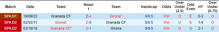 Kèo thẻ phạt ngon ăn Girona vs Granada, 2h ngày 25/5 - Ảnh 3