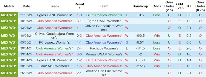 Nhận định, soi kèo Club América (W) vs Monterrey (W), 9h ngày 25/5: Điểm tựa sân nhà - Ảnh 1