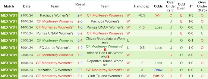 Nhận định, soi kèo Club América (W) vs Monterrey (W), 9h ngày 25/5: Điểm tựa sân nhà - Ảnh 2