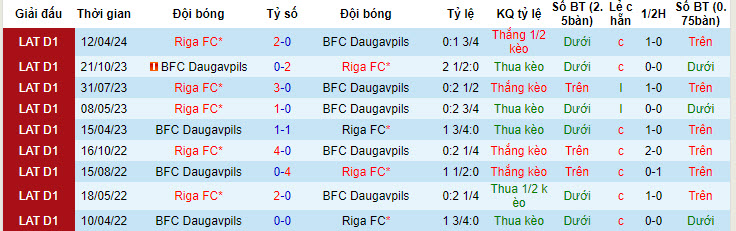 Nhận định, soi kèo Daugavpils vs Riga, 21h30 ngày 24/5: Phản kháng quyết liệt - Ảnh 3