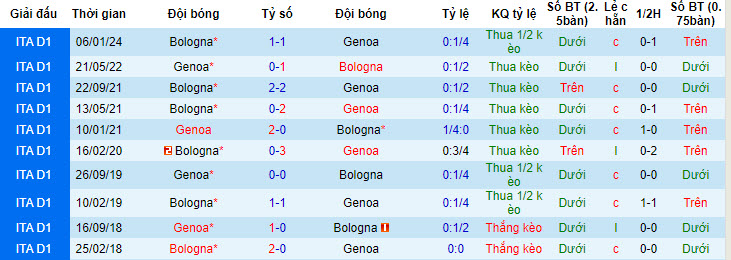 Nhận định, soi kèo Genoa vs Bologna, 1h45 ngày 25/5: Giữ vững vị trí - Ảnh 3