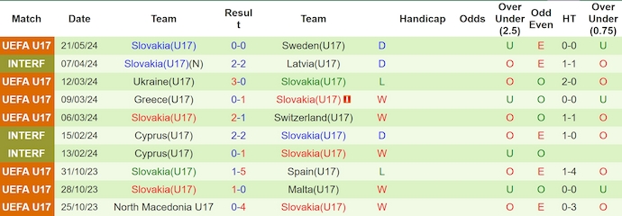 Nhận định, soi kèo Italy U17 vs Slovakia U17, 22 ngày 24/5: Đẳng cấp lên tiếng - Ảnh 2