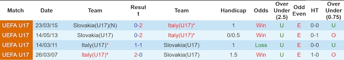 Nhận định, soi kèo Italy U17 vs Slovakia U17, 22 ngày 24/5: Đẳng cấp lên tiếng - Ảnh 3