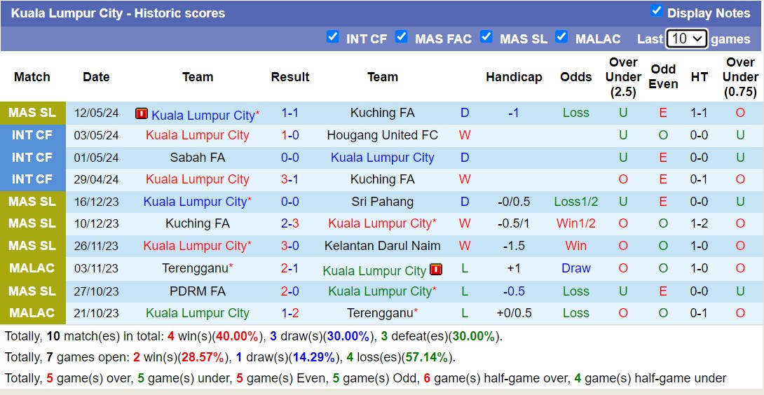 Nhận định, soi kèo Kuala Lumpur vs Darul Ta'zim, 16h30 ngày 25/5: Miếng mồi ngon - Ảnh 1