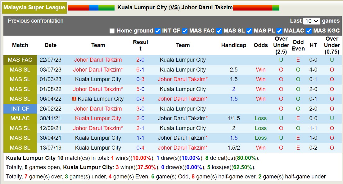 Nhận định, soi kèo Kuala Lumpur vs Darul Ta'zim, 16h30 ngày 25/5: Miếng mồi ngon - Ảnh 3