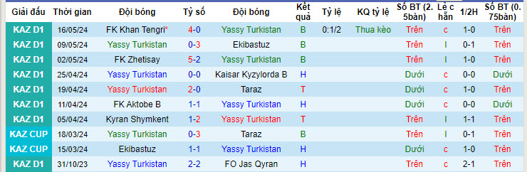 Nhận định, soi kèo Turkistan vs FK Arys, 18h ngày 24/5: Nỗi đau chưa nguôi - Ảnh 1
