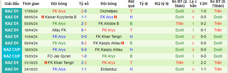 Nhận định, soi kèo Turkistan vs FK Arys, 18h ngày 24/5: Nỗi đau chưa nguôi - Ảnh 2