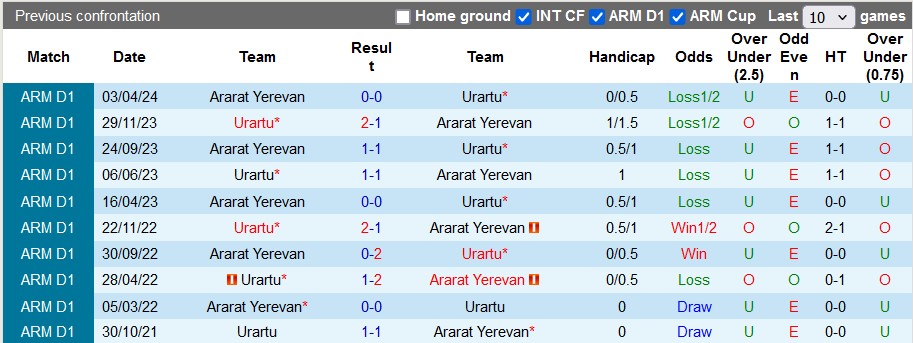 Nhận định, soi kèo Urartu vs Ararat Yerevan, 22h ngày 24/5: Hạ màn nhẹ nhàng - Ảnh 3