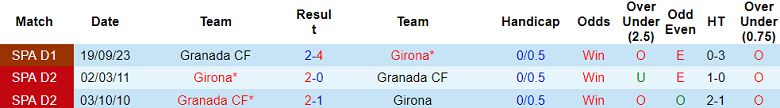 Thành tích lịch sử đối đầu Girona vs Granada, 2h ngày 25/5 - Ảnh 1