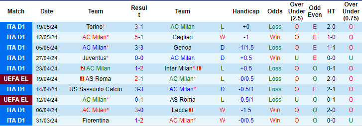 Nhận định, soi kèo AC Milan vs Salernitana, 1h45 ngày 26/5: Kết buồn cho khách - Ảnh 1