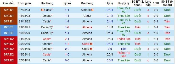 Nhận định, soi kèo Almeria vs Cadiz, 23h30 ngày 25/5: Ngậm ngùi xuống hạng - Ảnh 3