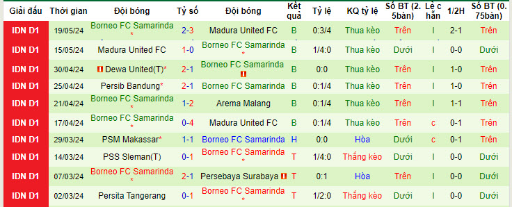 Nhận định, soi kèo Bali United vs Borneo, 19h ngày 25/5: Tạm vươn lên - Ảnh 2