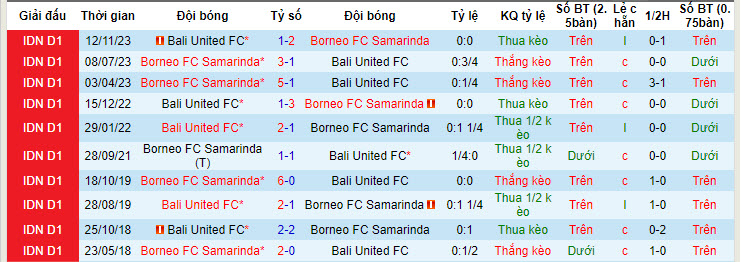 Nhận định, soi kèo Bali United vs Borneo, 19h ngày 25/5: Tạm vươn lên - Ảnh 3